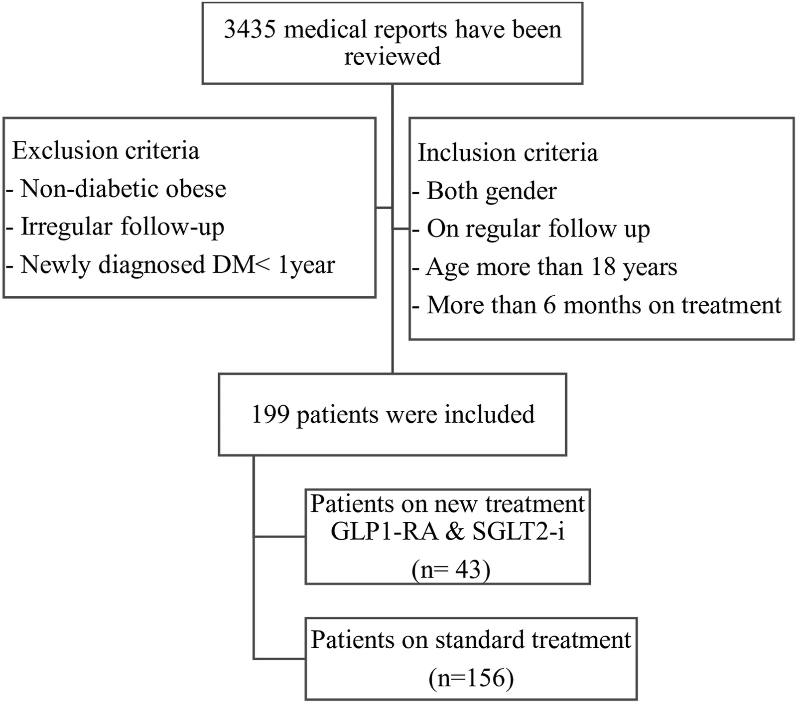 Figure 1. Selection criteria for the studied population.
