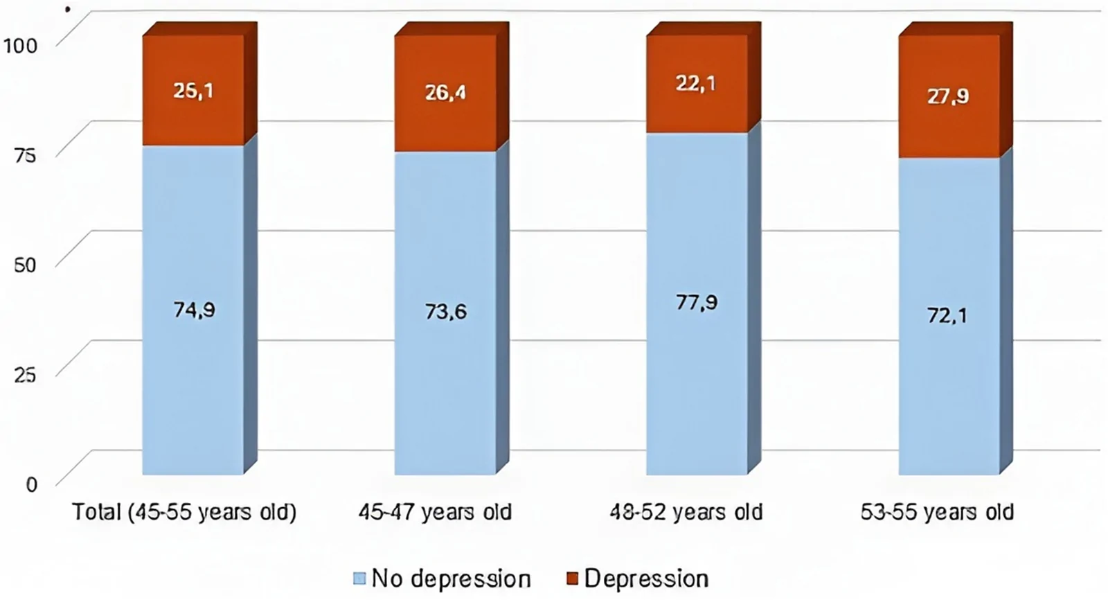 Figure 1. Depression prevalences vary by age group.