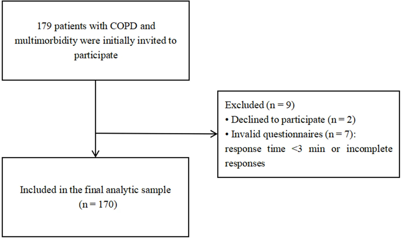 Figure 1. Flow chart of participant recruitment and inclusion.