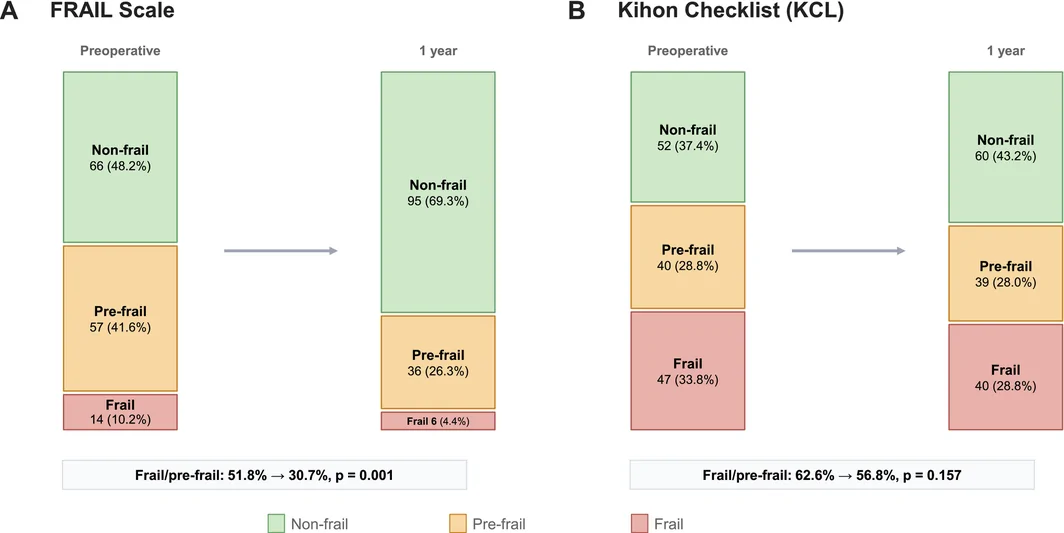 Figure 1. Changes in frailty category distributions before and 1 year after minimally invasive surgery.