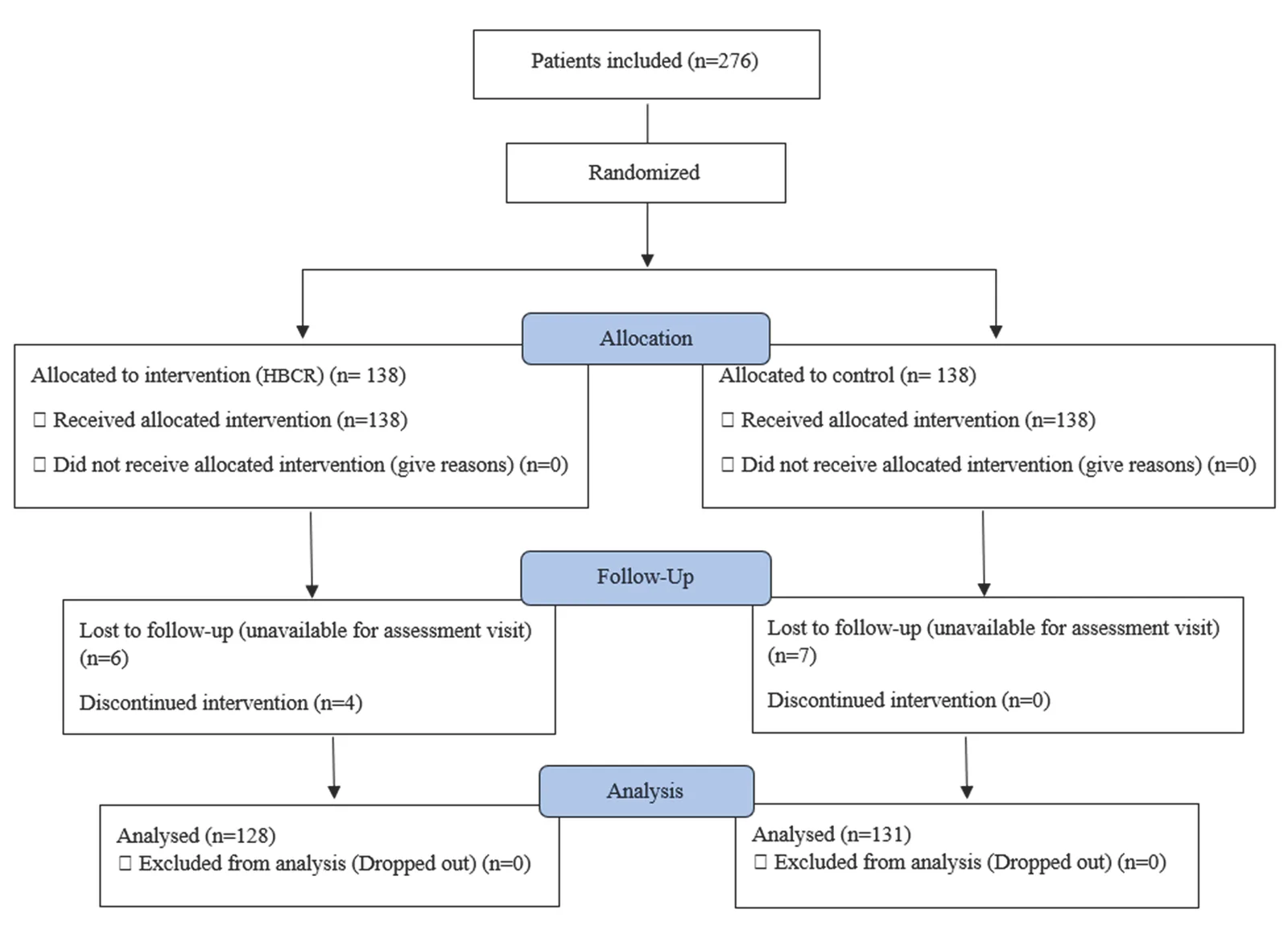 Figure 1. Study Flowchart in CONSORT Format