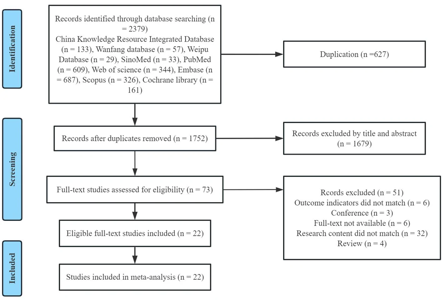 Figure 1. Flow diagram of study selection.
