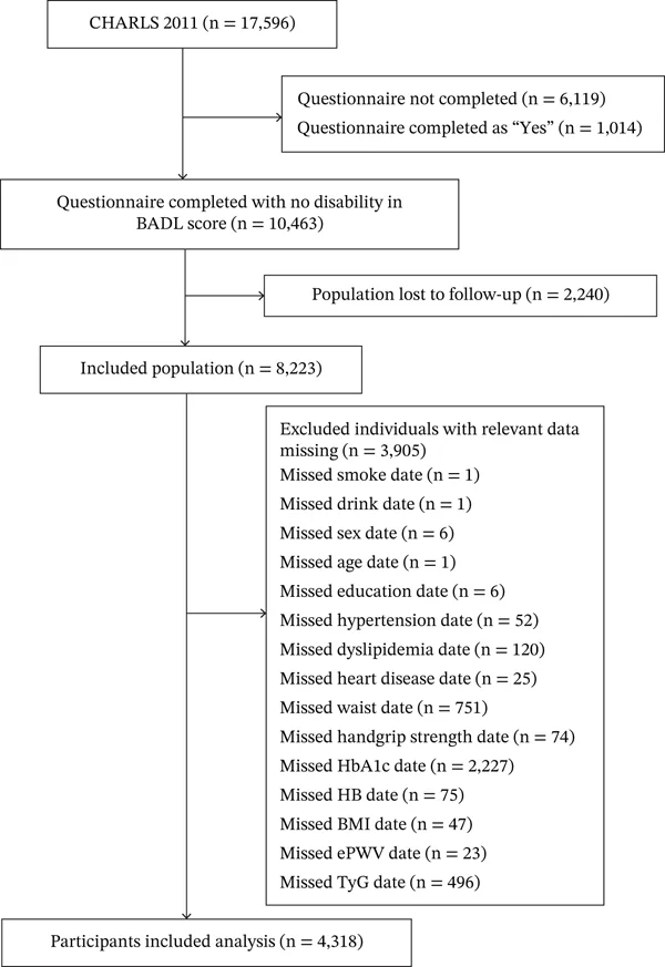 Figure 1. Flow diagram for participants included in the study.