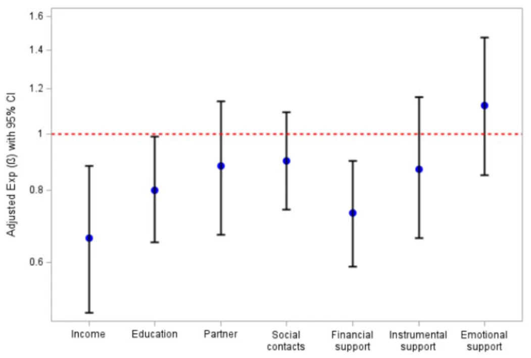 Figure 1. Associations between SES, social contacts and social support with incident diabetes: Results from AFT models a,b,c.