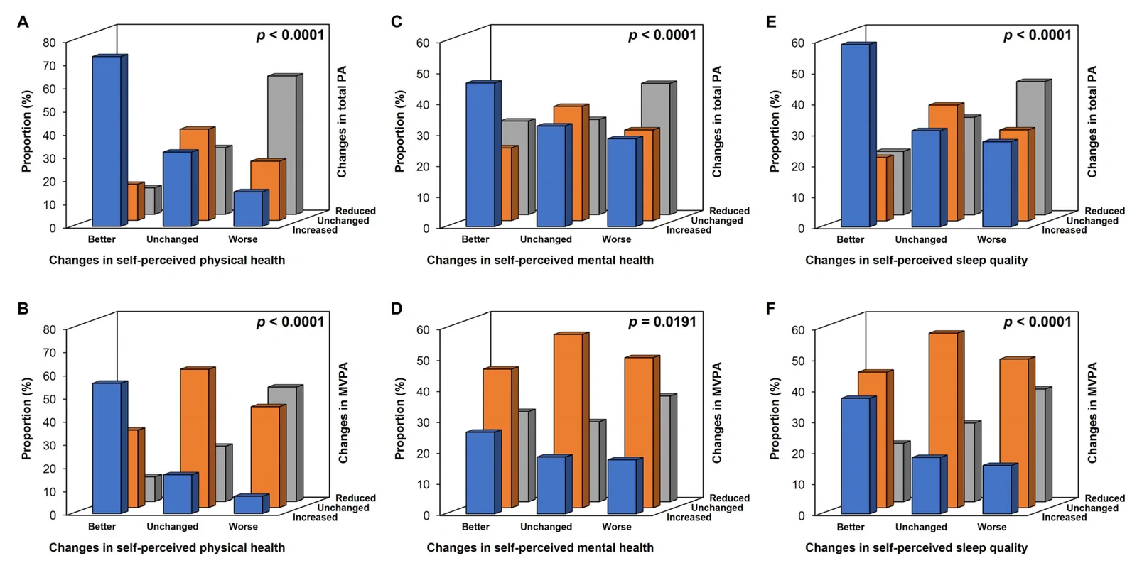 Figure 1. Changes in self-perceived physical health (A,B), mental health (C,D), and sleep quality (E,F) according to changes in total leisure-time physical activity (PA) or moderate-to-vigorous-intensity PA…