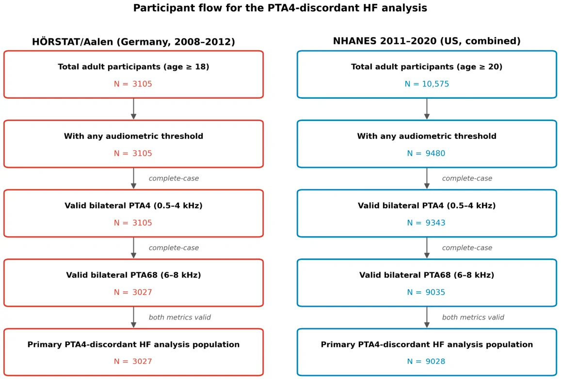 Figure 1. Participant flow for the PTA4-discordant HF analysis, both cohorts.