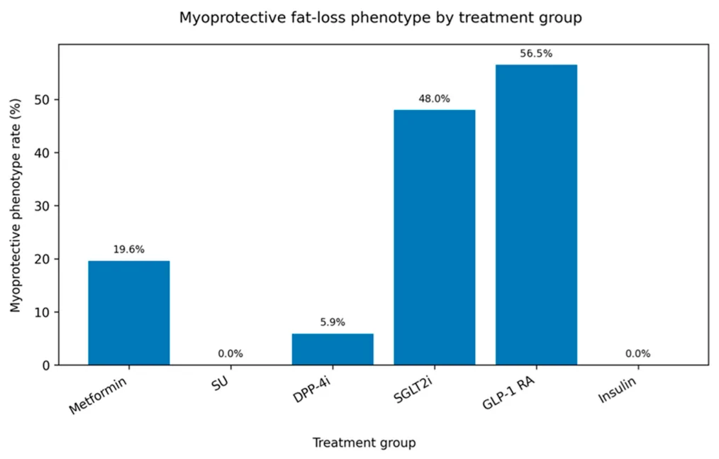 Figure 1. Myoprotective fat-loss phenotype rate by treatment group.