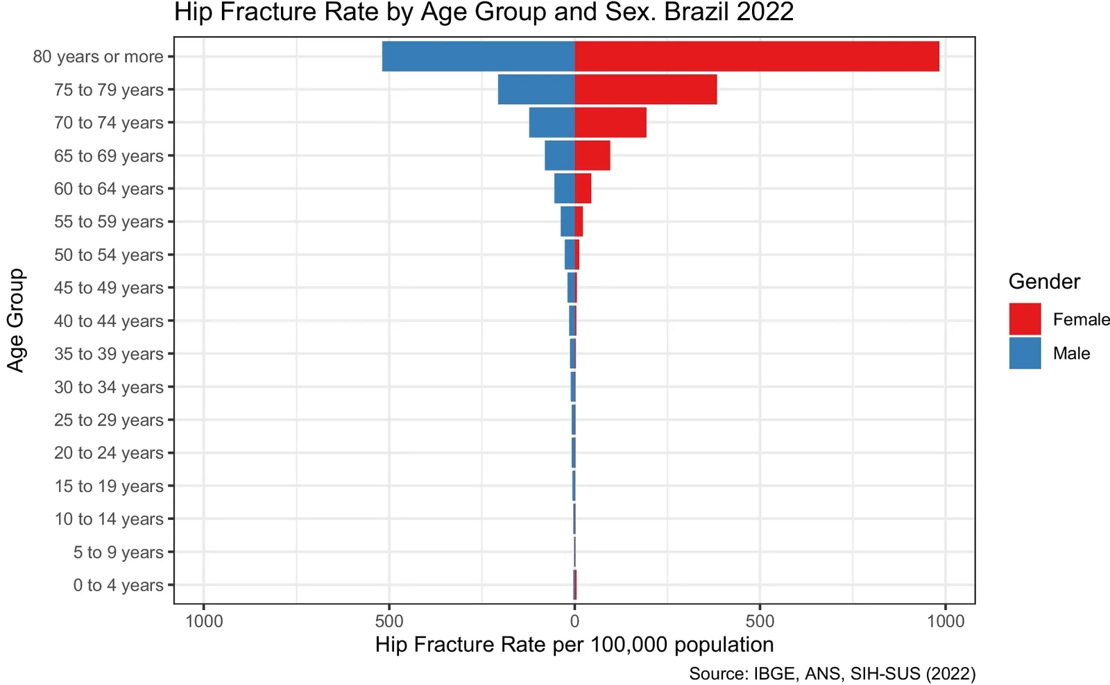 Fig. 1. Hip fracture rate stratified by sex and age groups from 0 to over 80 years, per 100,000 population (2022)