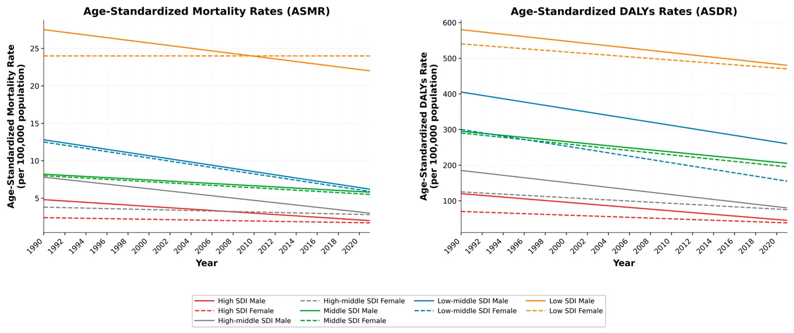 Figure 1. Age-standardized mortality (ASMR) and age-standardized DALY rates (ASDRs) of hypertensive heart disease (HHD) between 1992 and 2021, stratified by sex and SDI region.
