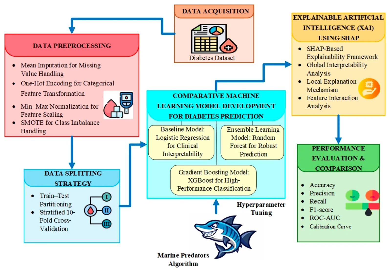Figure 1. Block schematic of the integrated comparative and XAI framework.