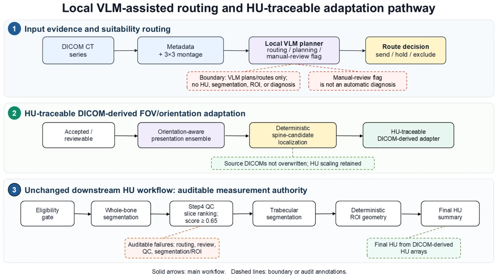 Figure 1. Overall local VLM-assisted suitability-routing and HU-traceable DICOM-derived adaptation workflow.