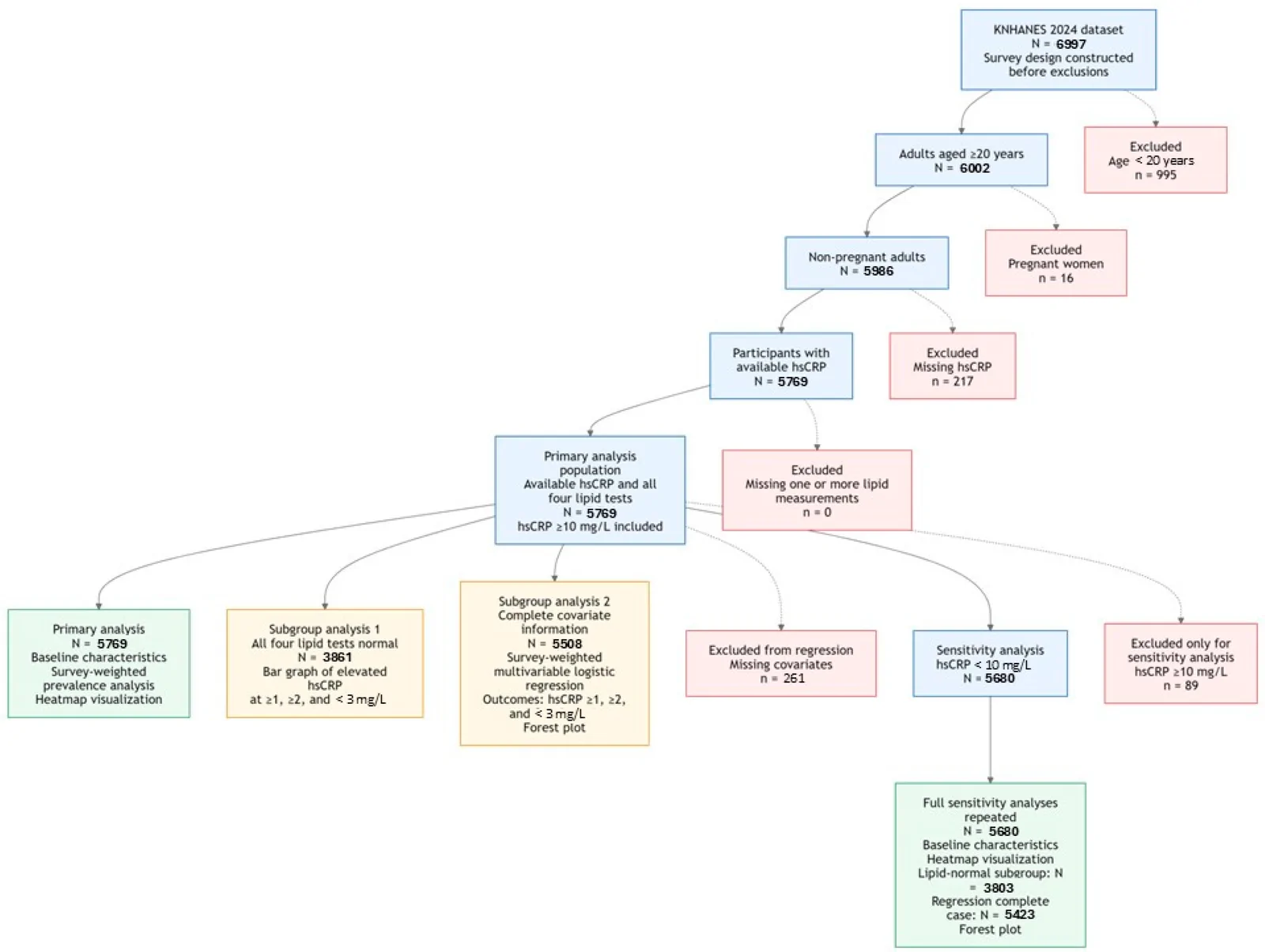 Figure 1. Flow diagram of the study population.