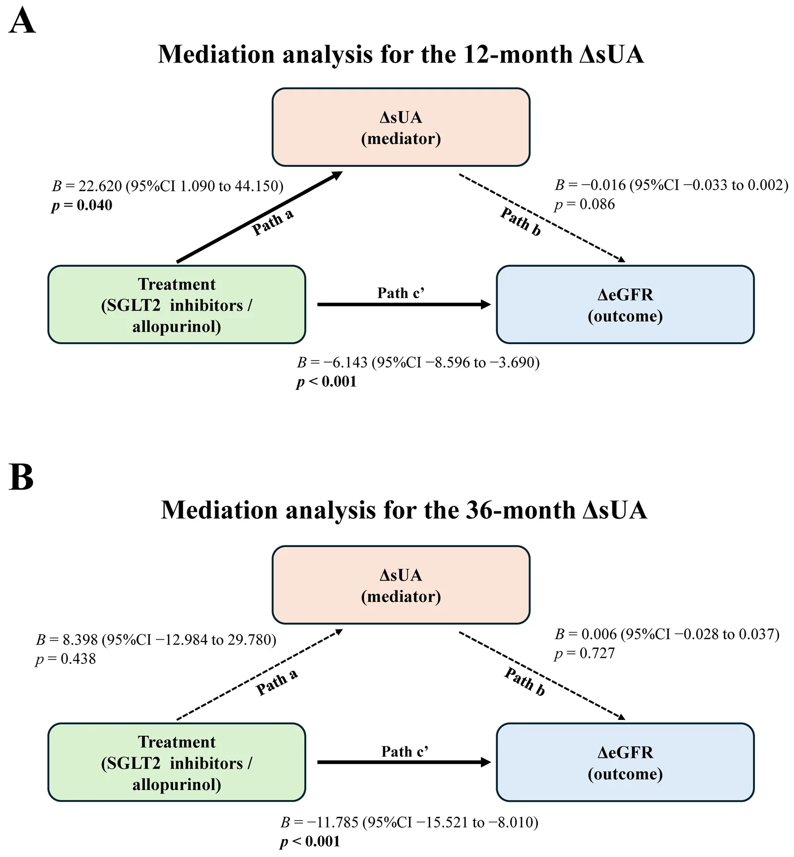 Figure 1. Exploratory pathway-mediated analysis of the association between treatment (SGLT2 inhibitors versus allopurinol) and ΔeGFR as the outcome, with ΔsUA as the mediator, at 12 months (A) and 36 months…
