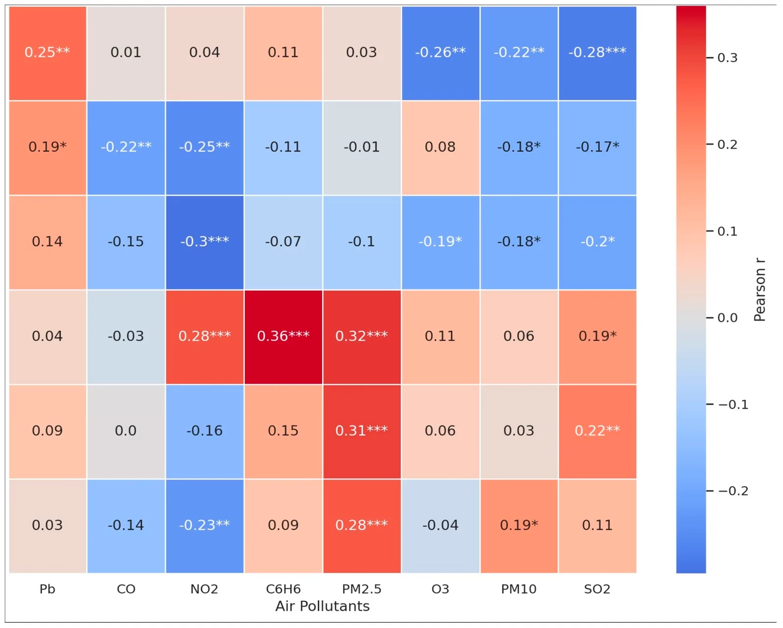 Figure 1. Correlation Heatmap Between Annual Regional Air-Pollution Measures and Cerebrovascular Health Indicators.
