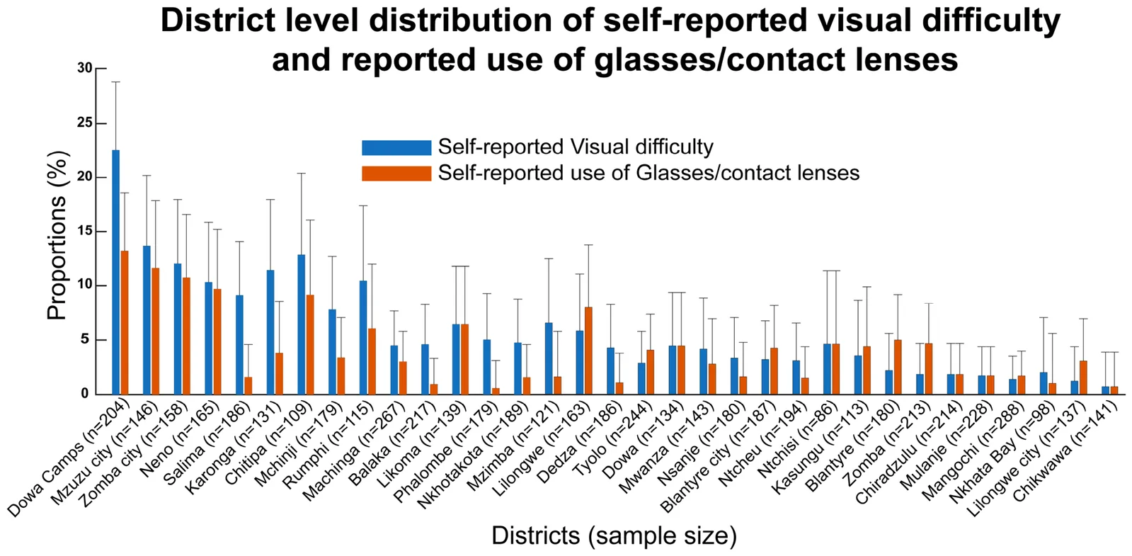 Figure 1. Proportion of self-reported visual difficulty and reported use of glasses/contact lenses among women aged 15–49 years across districts in Malawi.