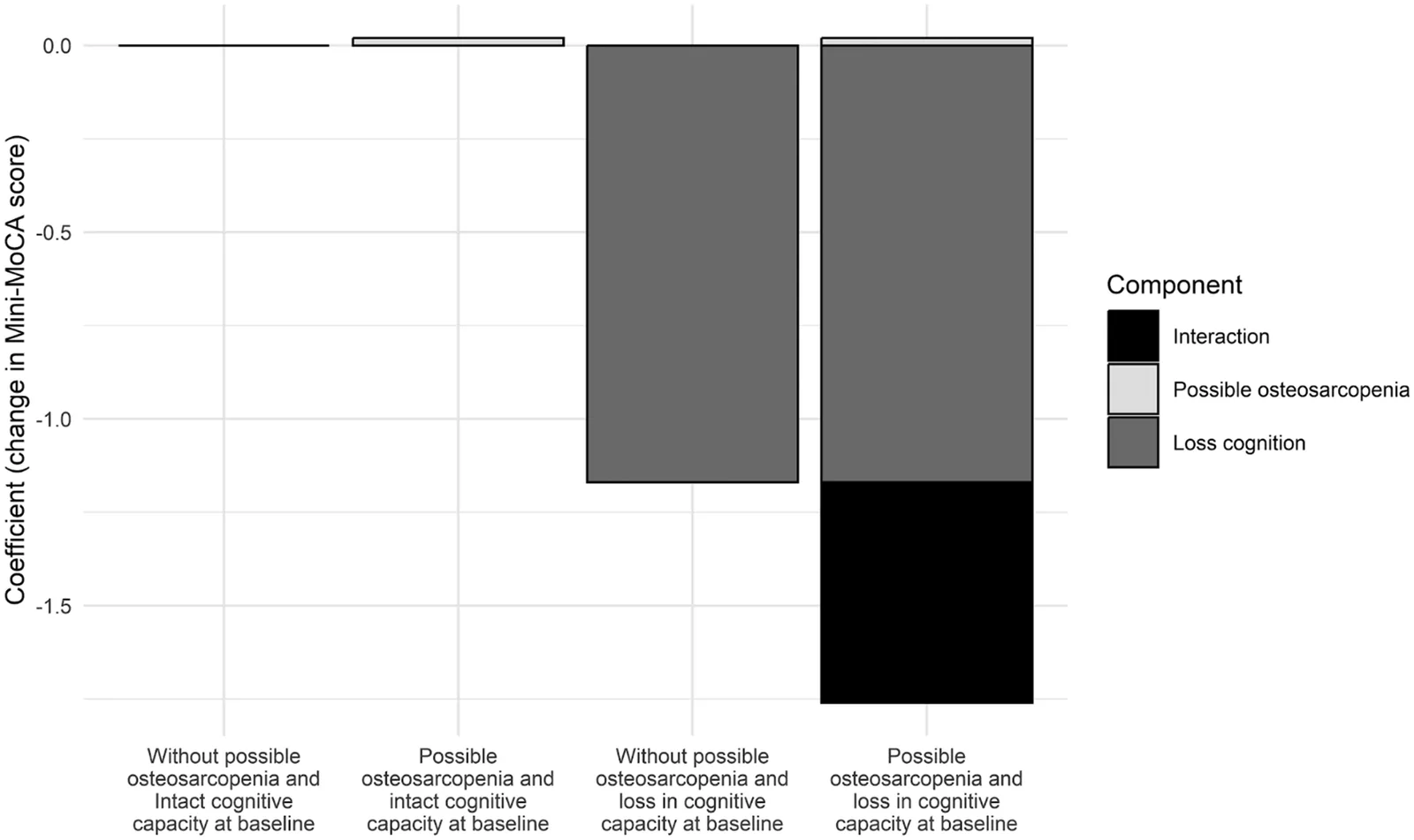 Figure 1. Summary of effect modification of baseline osteosarcopenia and cognition status on cognitive function 6 months post-baseline (n = 2047).