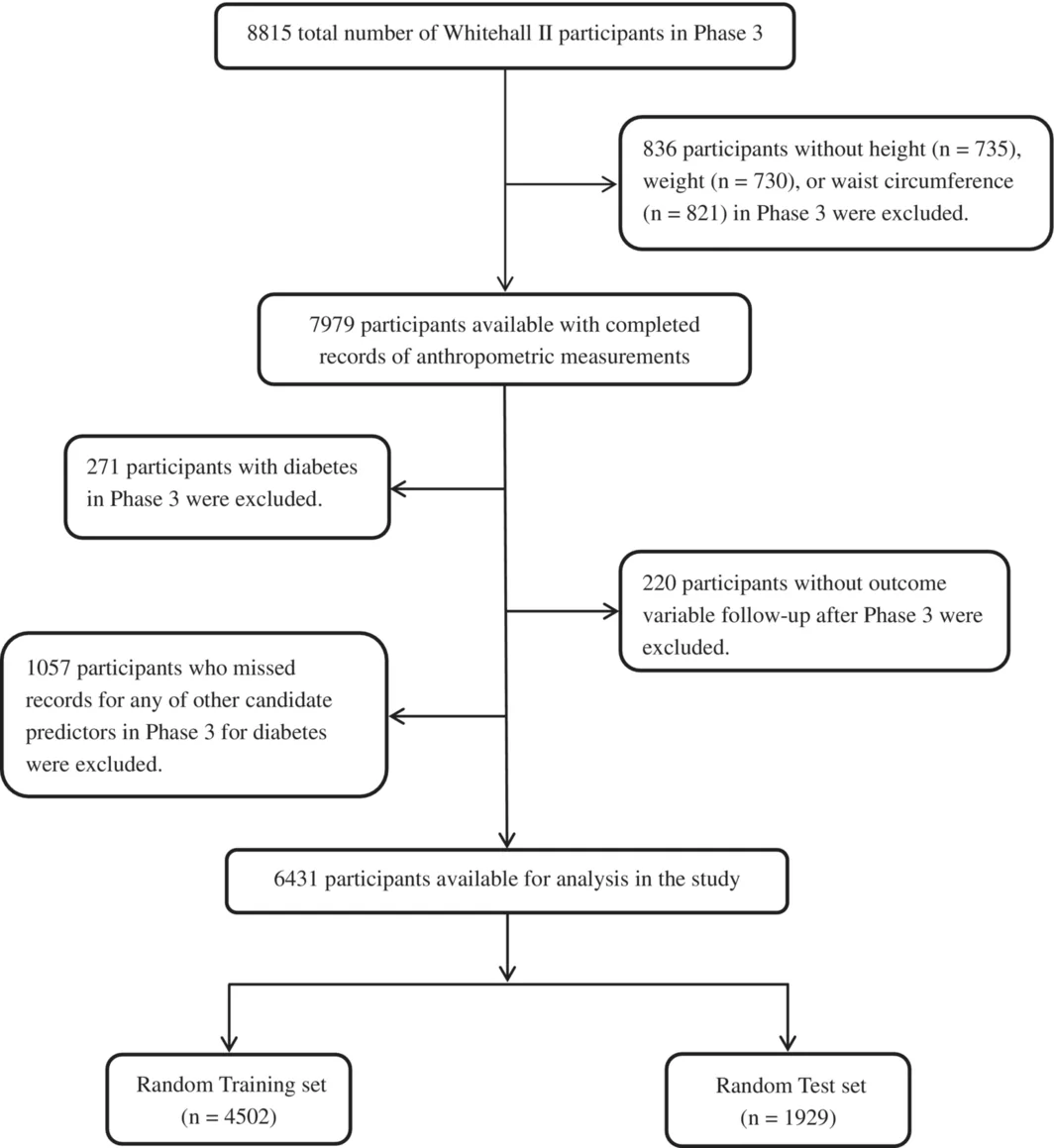Figure 1. Flow chart of the included participants in Whitehall II.