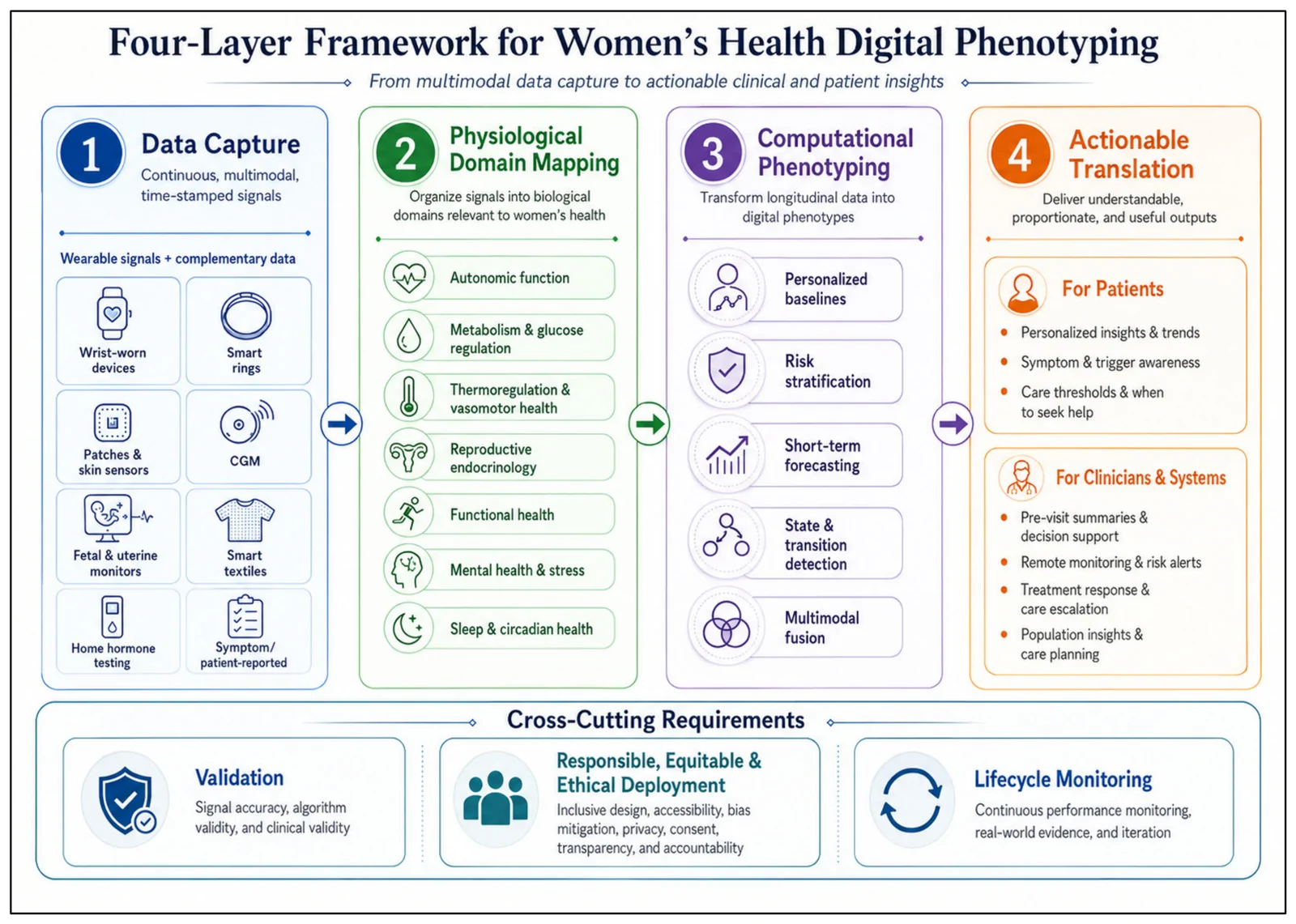 Figure 1. Four-layer framework for women’s health digital phenotyping.