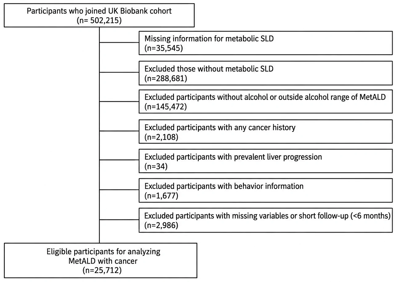 Figure 1. Flowdiagram for the inclusion of the study population.