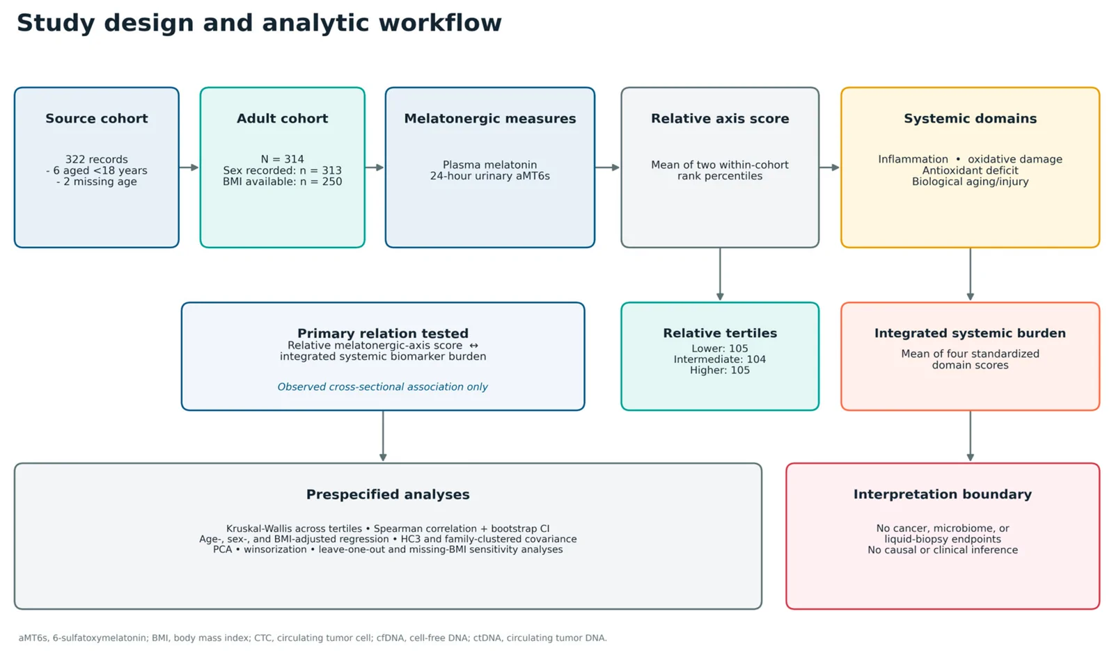 Figure 1. Study design, measured variables, analytic workflow, and interpretation boundary.