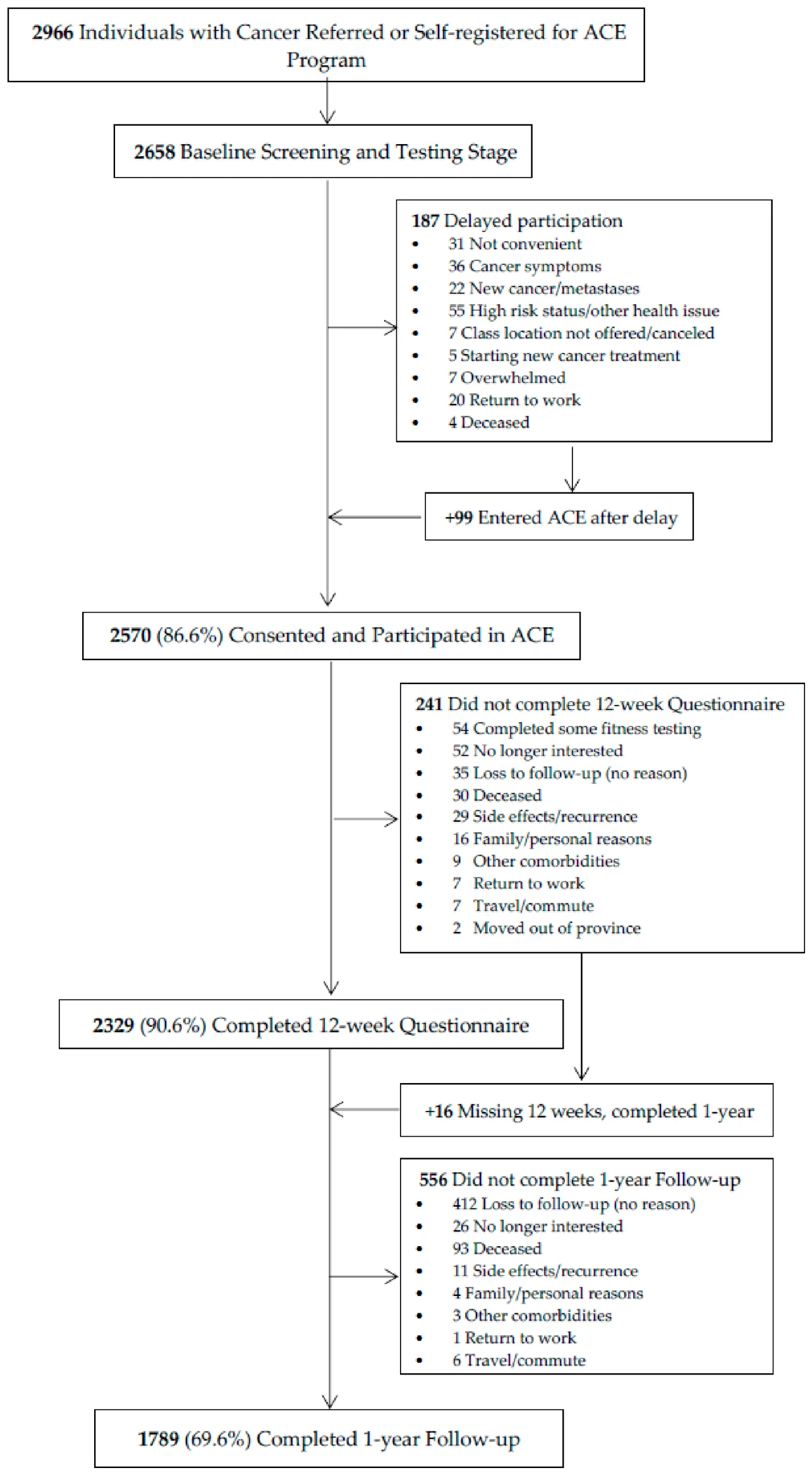 Figure 1. Study Flow Diagram.