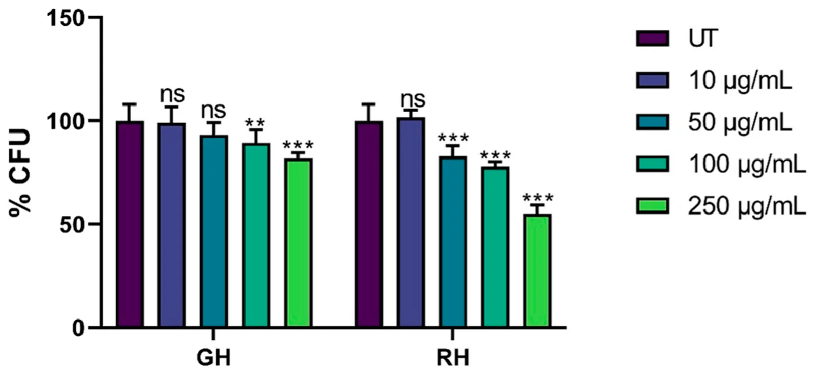 Figure 1. Cell viability of HaCaT cells following 24 h exposure to GH and RH hydroalcoholic extracts (10, 50, 100, and 250 μg/mL), as determined by the MTT assay.