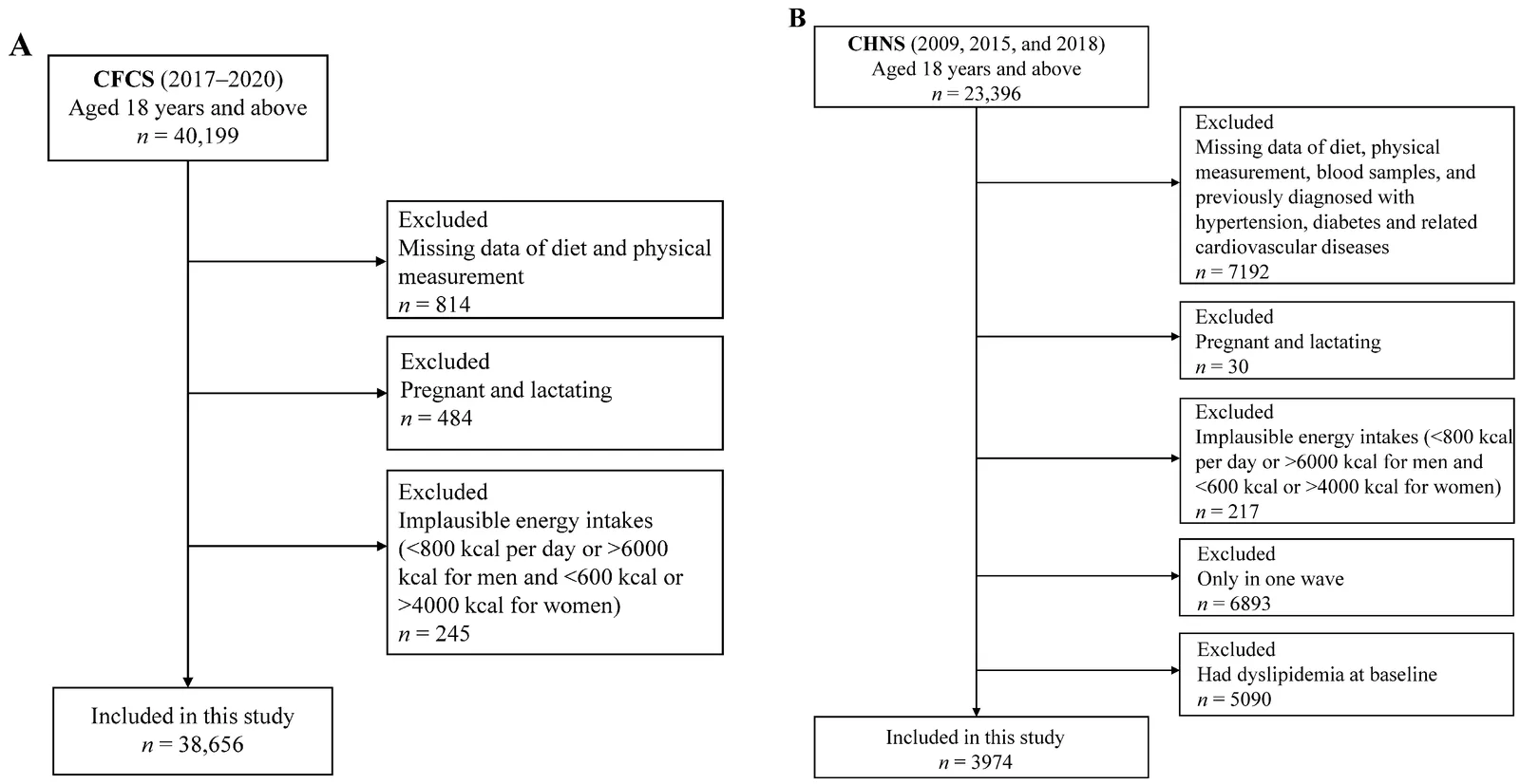 Figure 1. Flowchart of the participants from the CFCS (A) and the CHNS (B) included in this study.