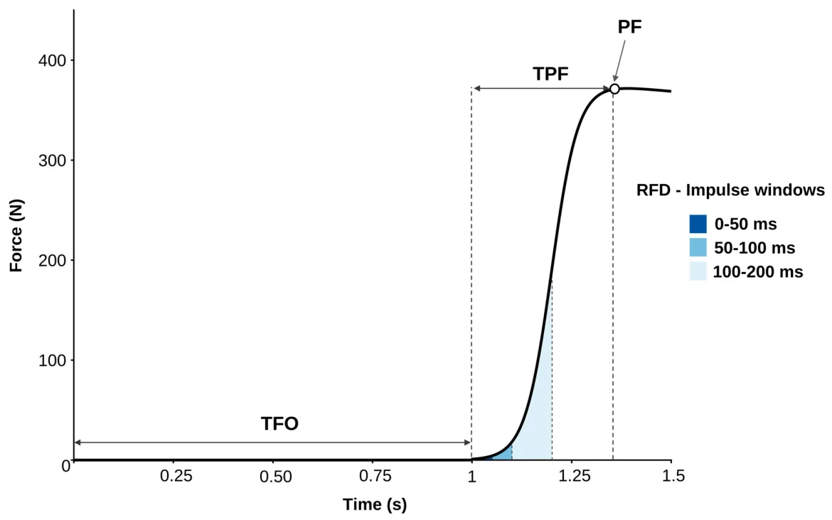 Figure 1. Force–time curve. TFO, time-to–force onset; TPF, time–to–peak force; PF, peak force; RFD, rate–of–force development.