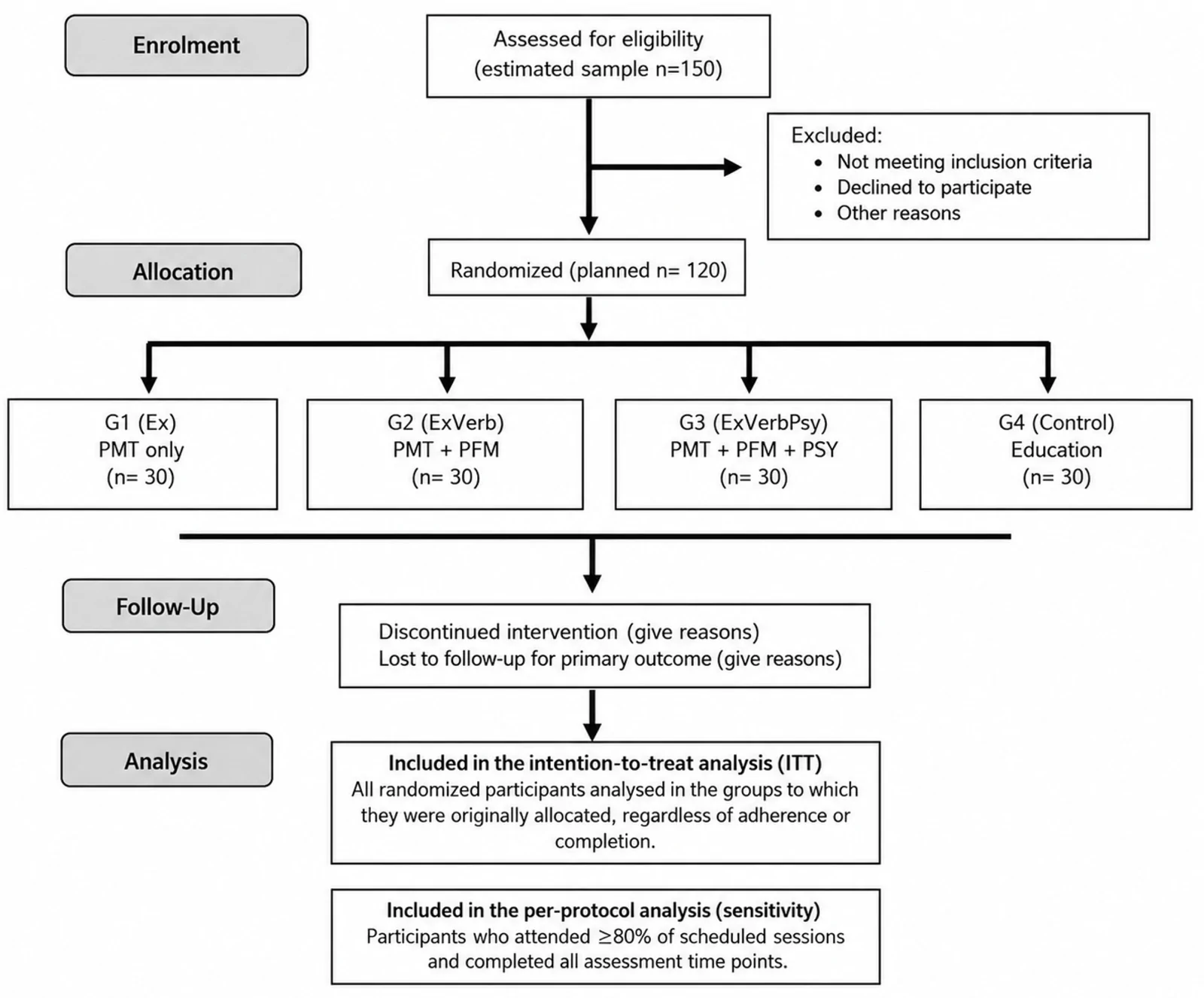 Figure 1. Anticipated participant flow throughout the study, including screening, randomization, allocation, follow-up, and analysis.