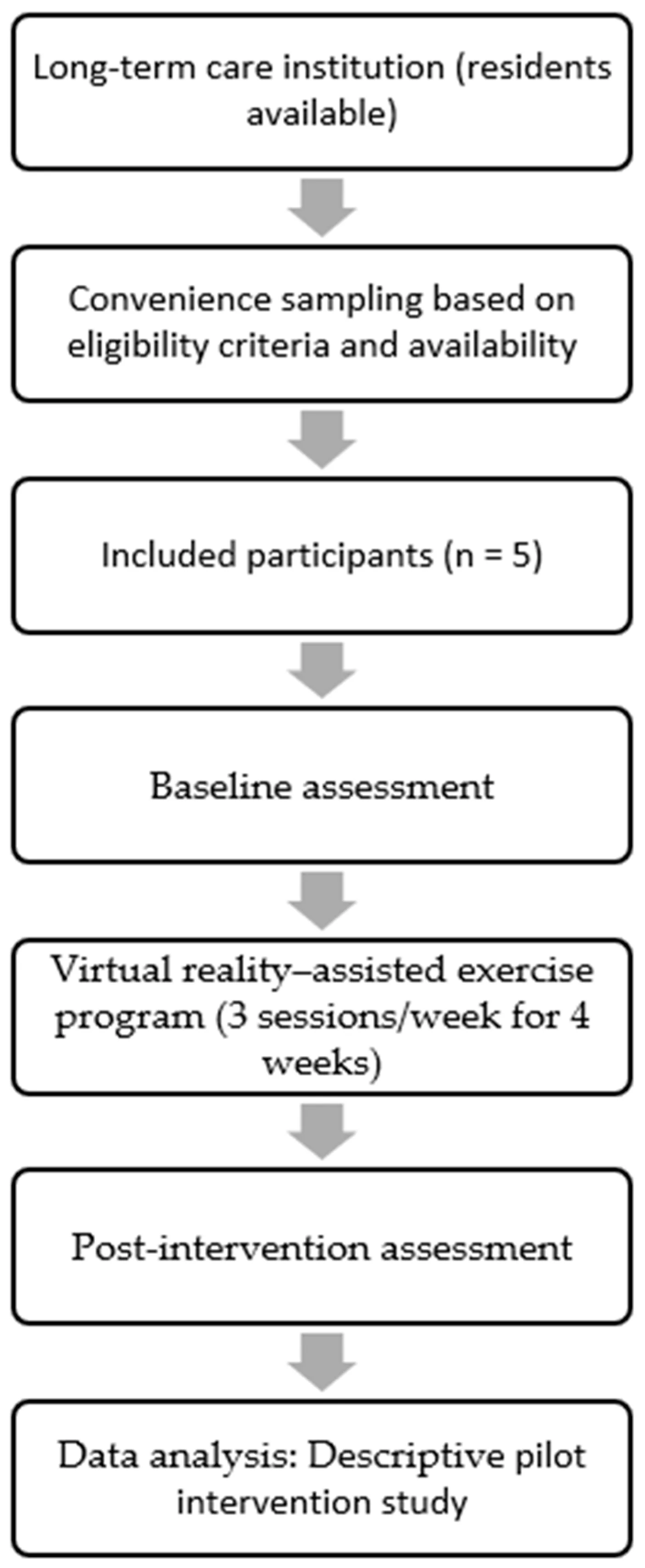Figure 1. Flow diagram of participant selection, intervention, and analysis.