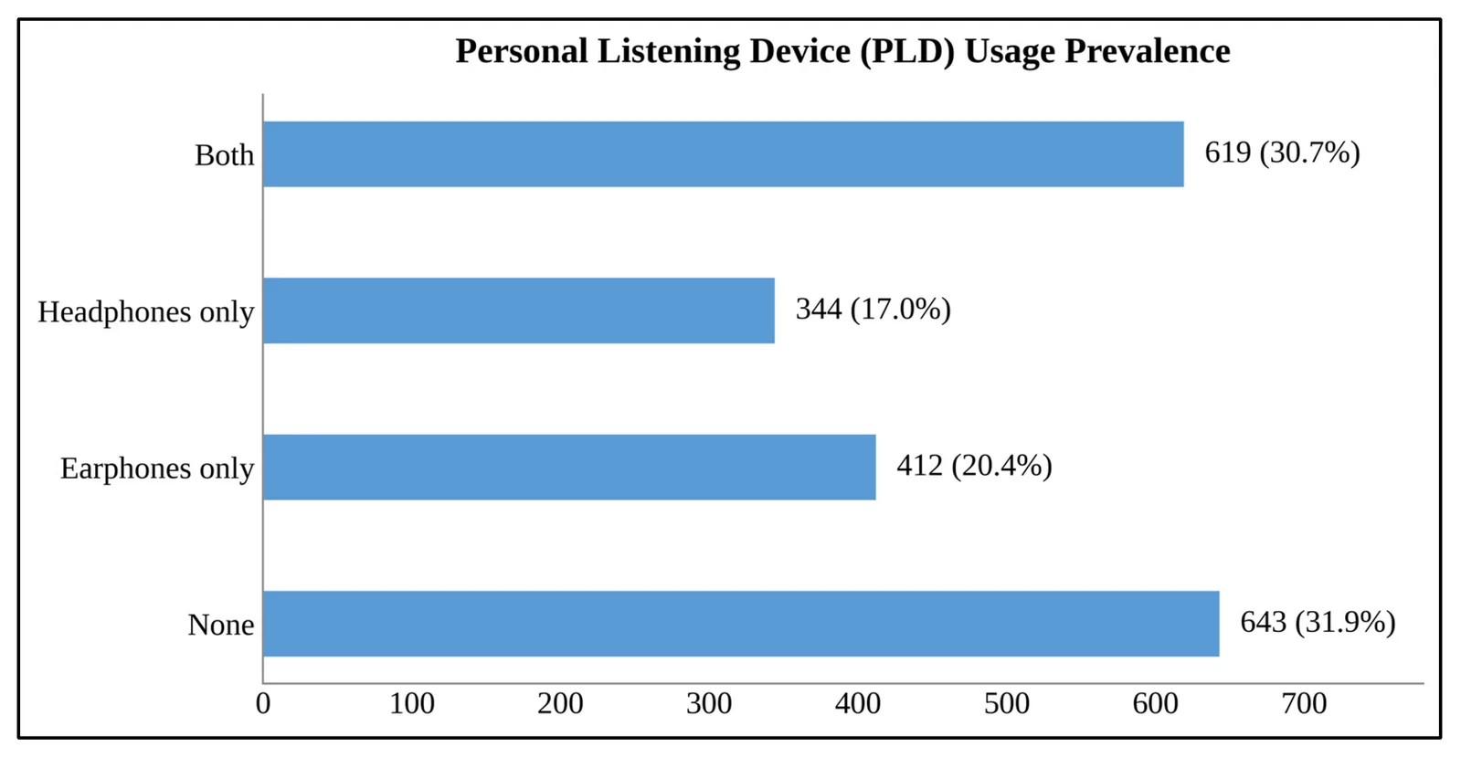 Figure 1. Distribution of personal listening device (PLD) usage categories among study participants (n = 2018).