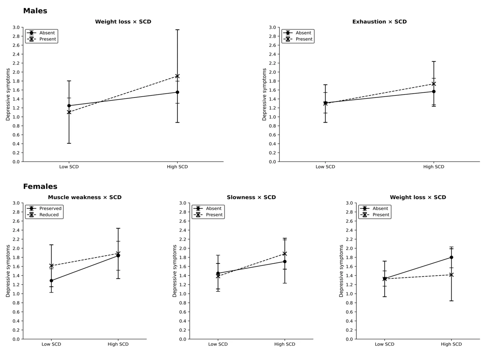 Figure 1. Moderation effects of frailty components on the association between SCD and depressive symptoms by sex.