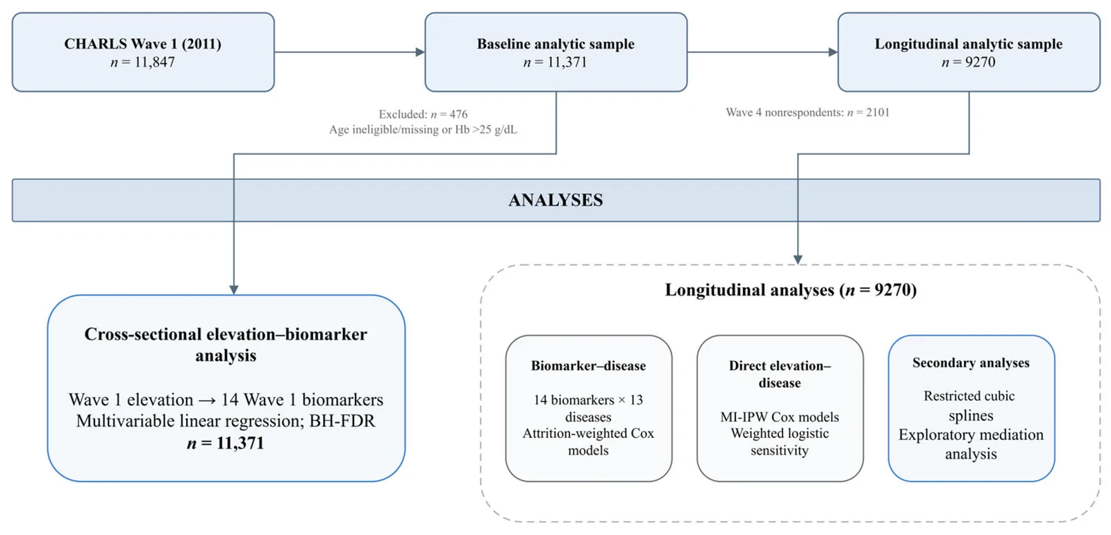Figure 1. Study participant selection and analytical framework.