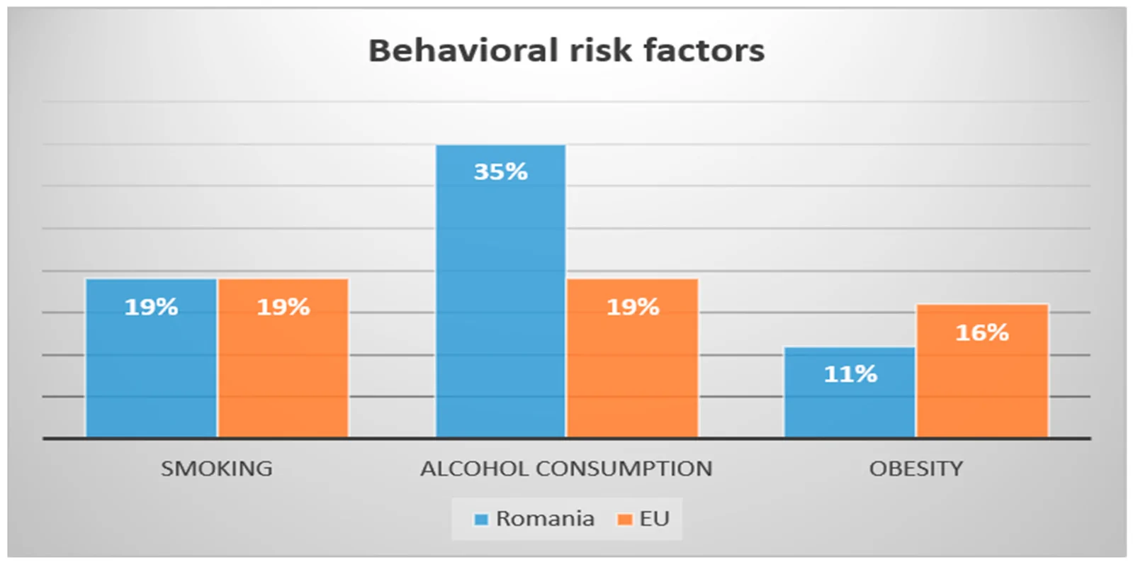 Figure 1. Prevalence of behavioral risk factors for oncologic diseases in Romania compared to Europe (adapted from OECD.