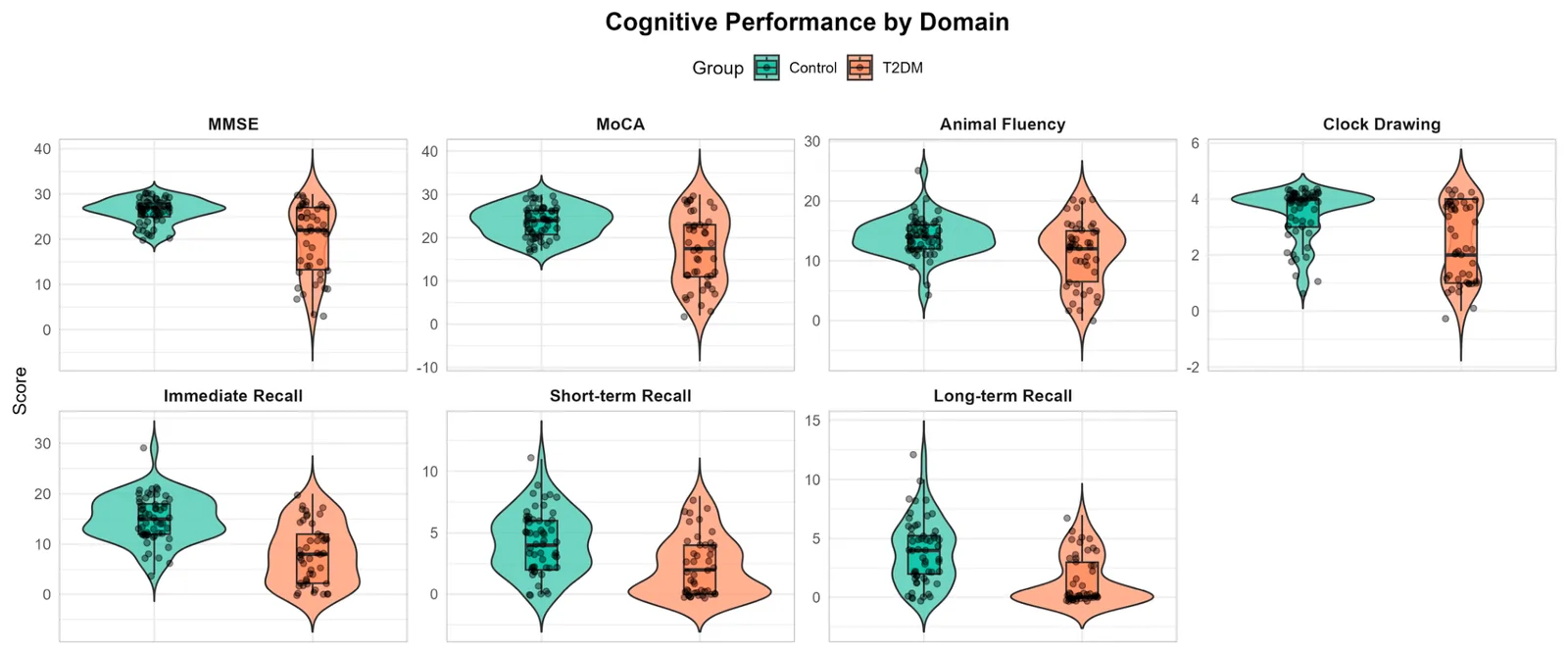 Figure 1. Cognitive performance by domain in T2DM versus controls.