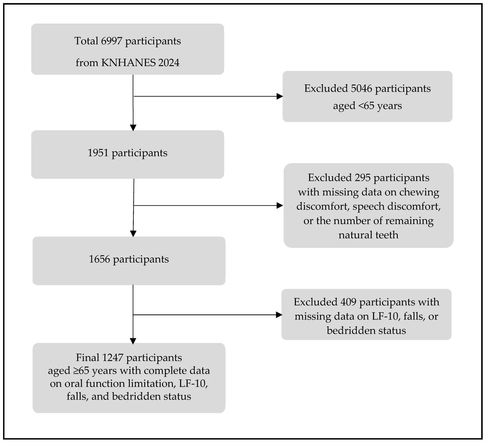 Figure 1. Flowchart of participant selection.