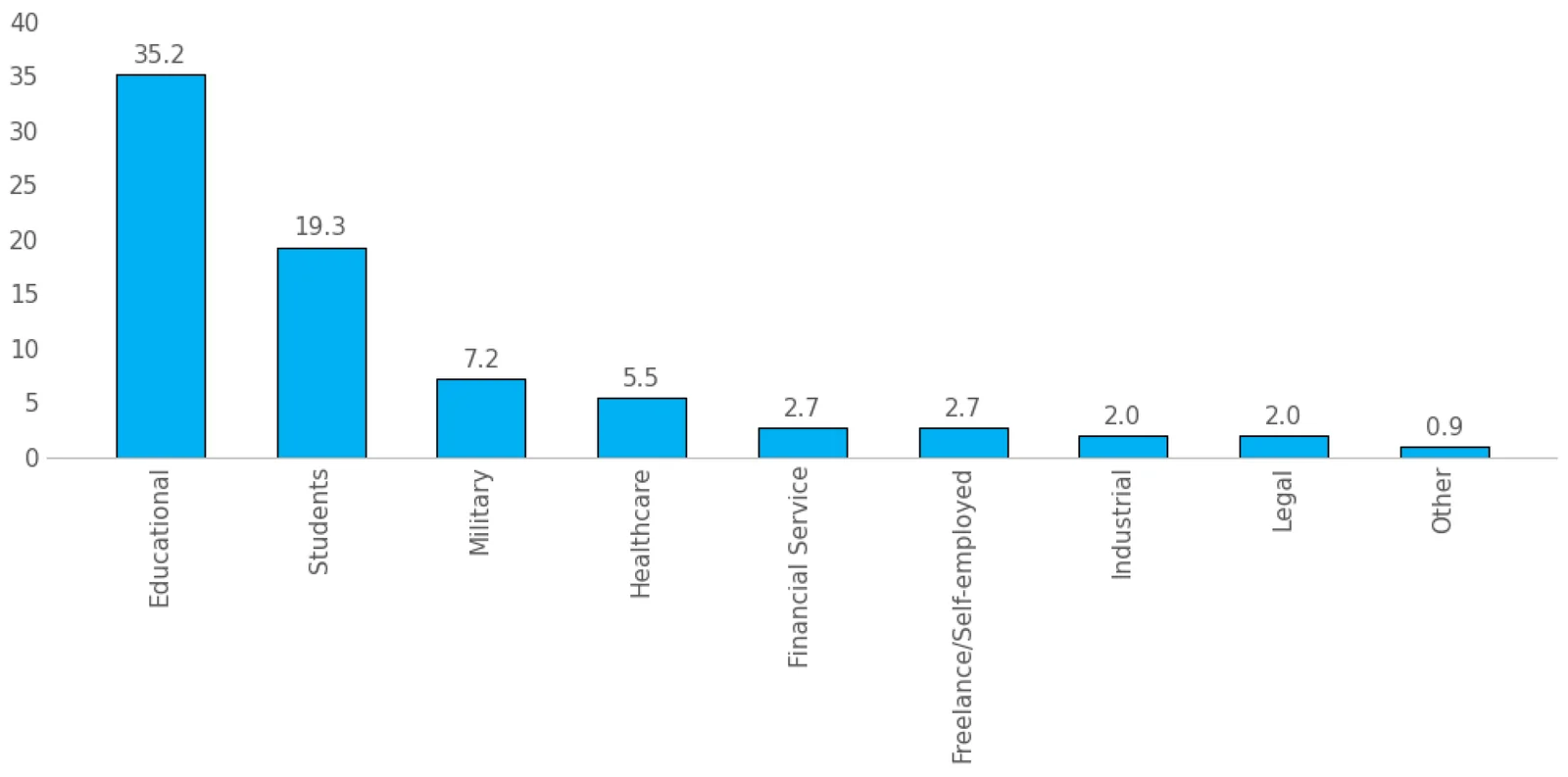 Figure 1. Distribution of employment sectors among the participants.