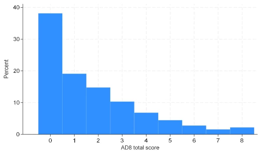 Distribution of AD8 total score among community-dwelling older adults, LEAP-SH 2022 (N = 1707).