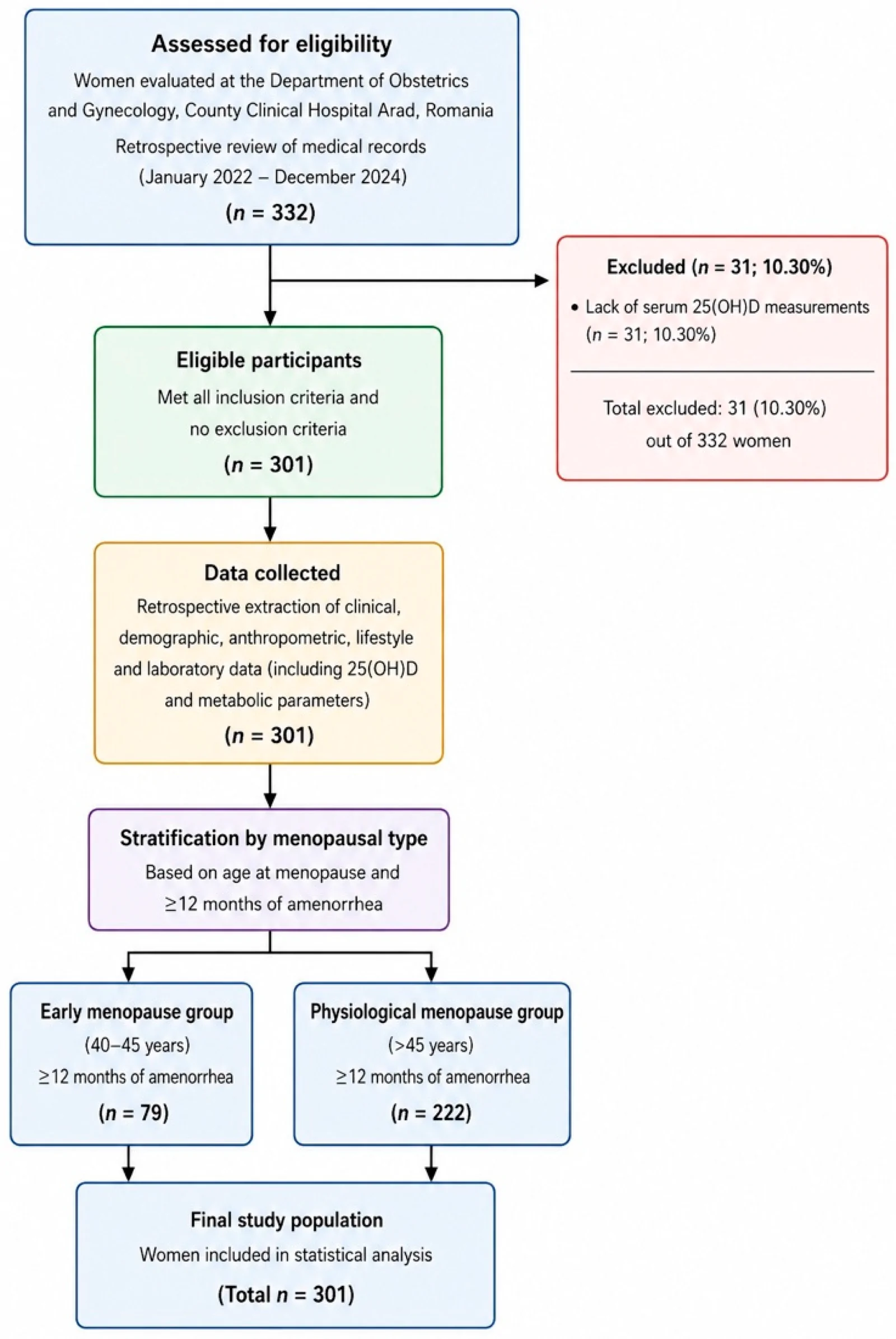 Figure 1. Flowchart of participant selection and classification.