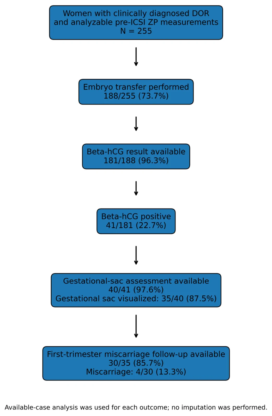 Figure 1. Study flow and available-case follow-up denominators.