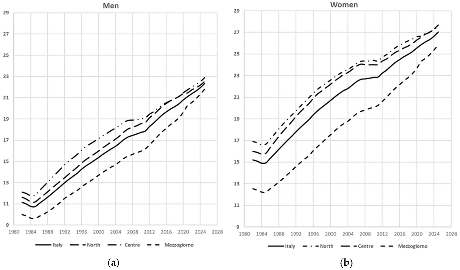 Figure 1. (a) Men and (b) women.