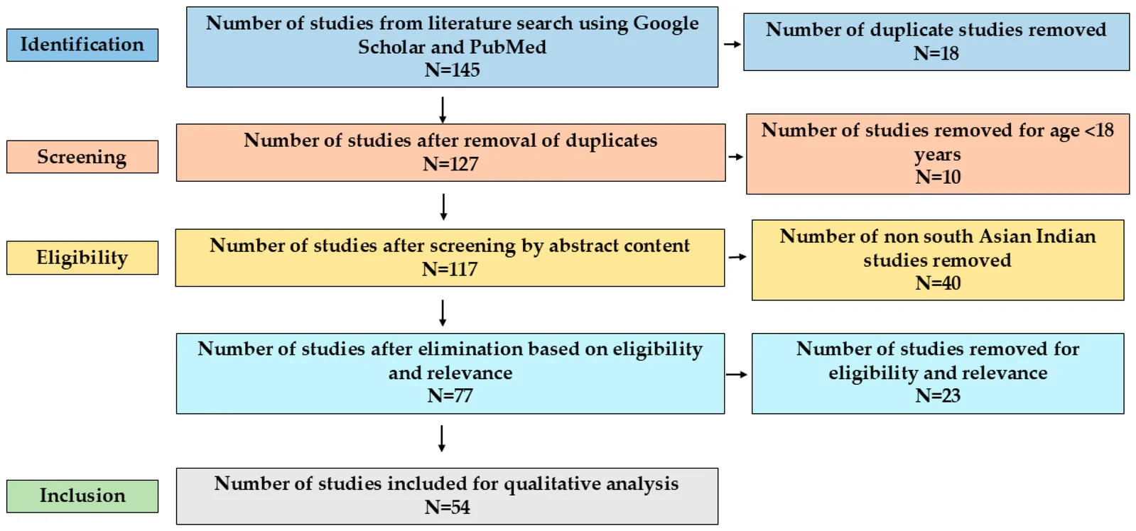 Figure 1. PRISMA-style flow diagram used to document the study selection process.