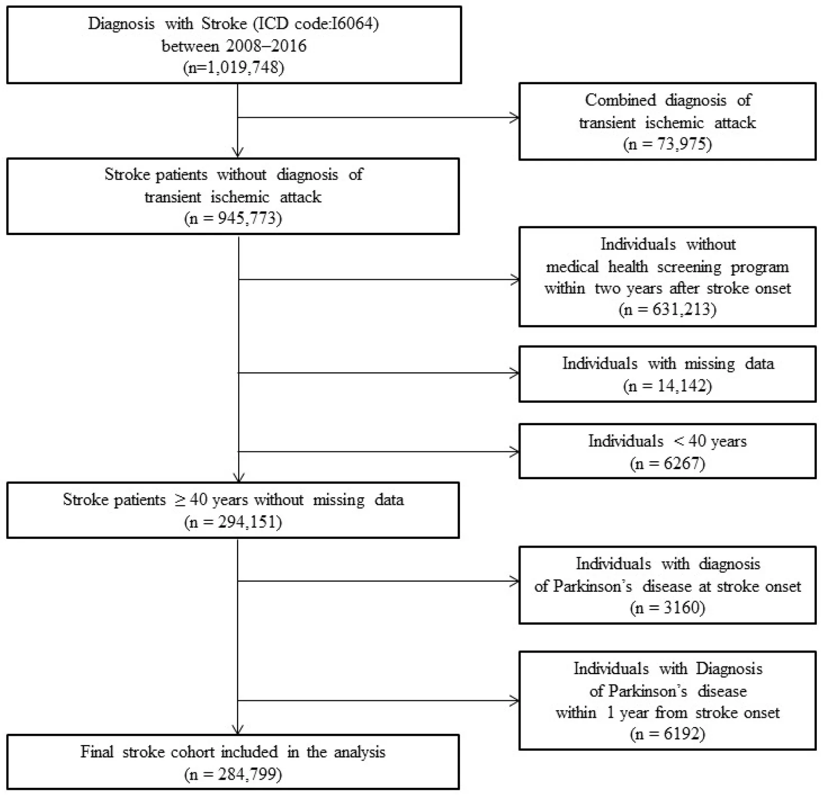 Figure 1. Flow diagram of participant selection and exclusions.