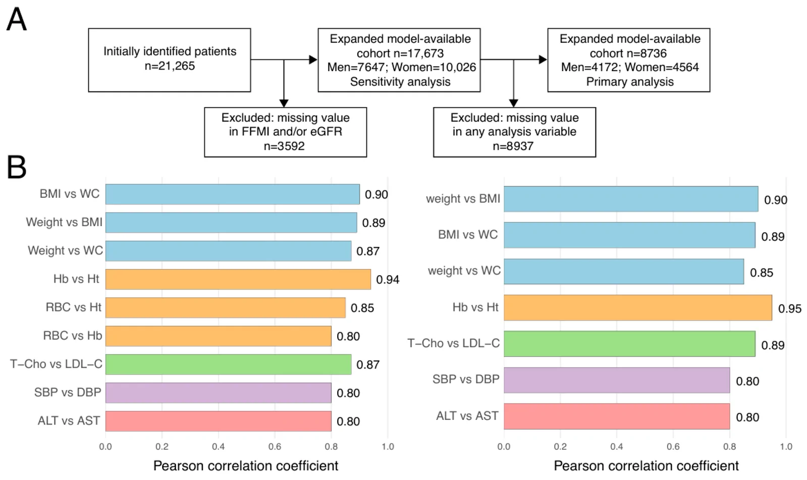 Figure 1. Cohort selection and highly correlated clinical variable pairs: (A) Flow diagram of the complete-case cohort selection.