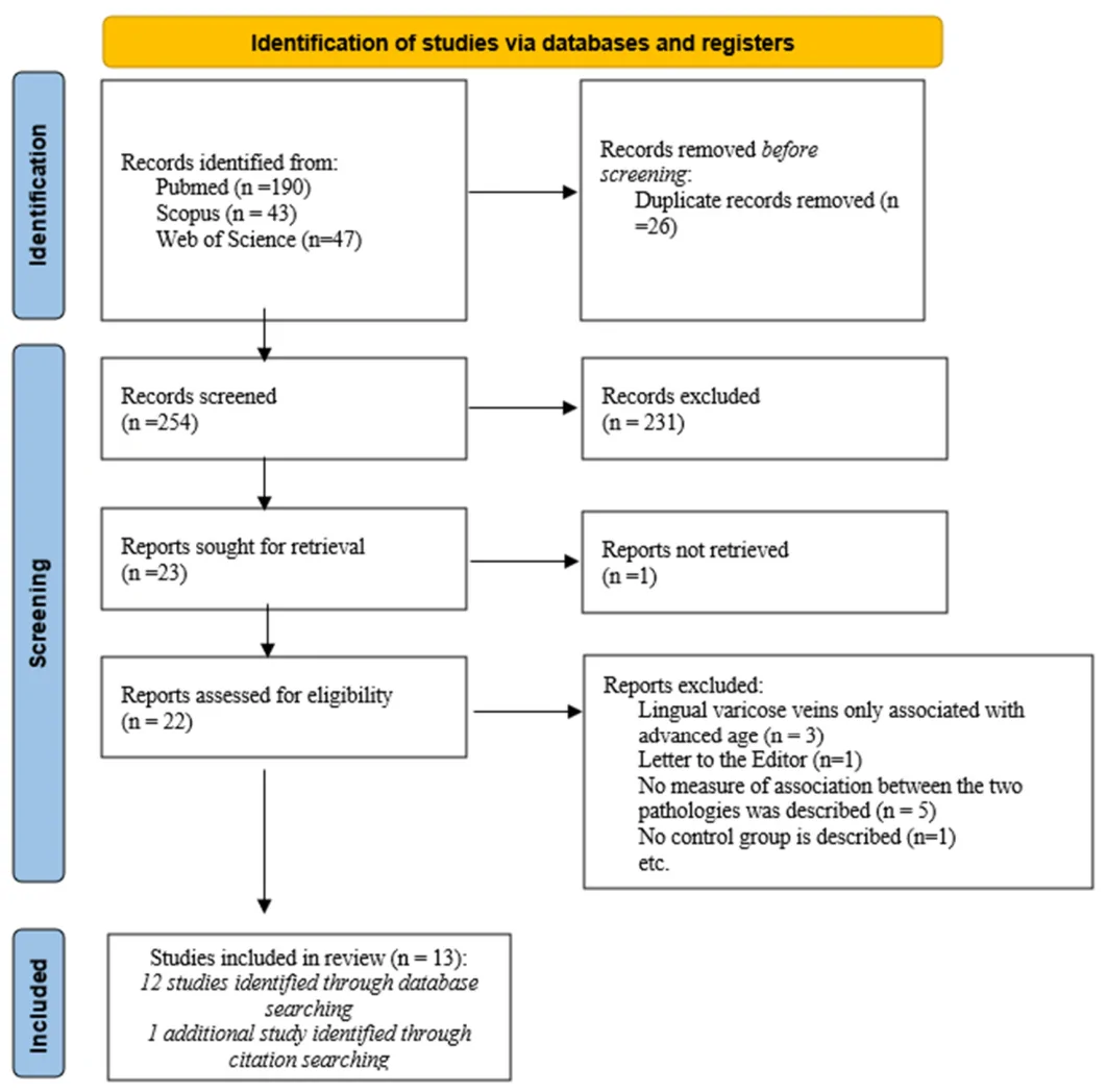 Figure 1. PRISMA 2020 flow diagram for systematic reviews and meta-analyses.