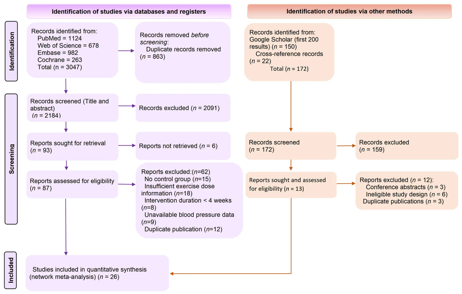 Figure 1. Screening and selection process of studies for the systematic review.
