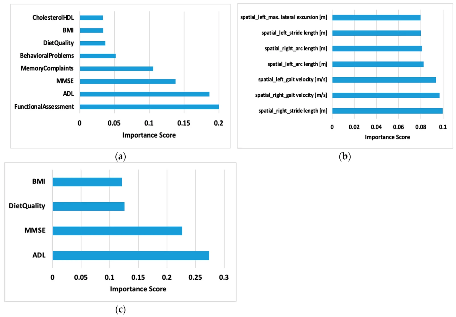 Figure 1. The importance scores of the features of Random Forest are presented in Figure 1 to demonstrate the analytical procedure.
