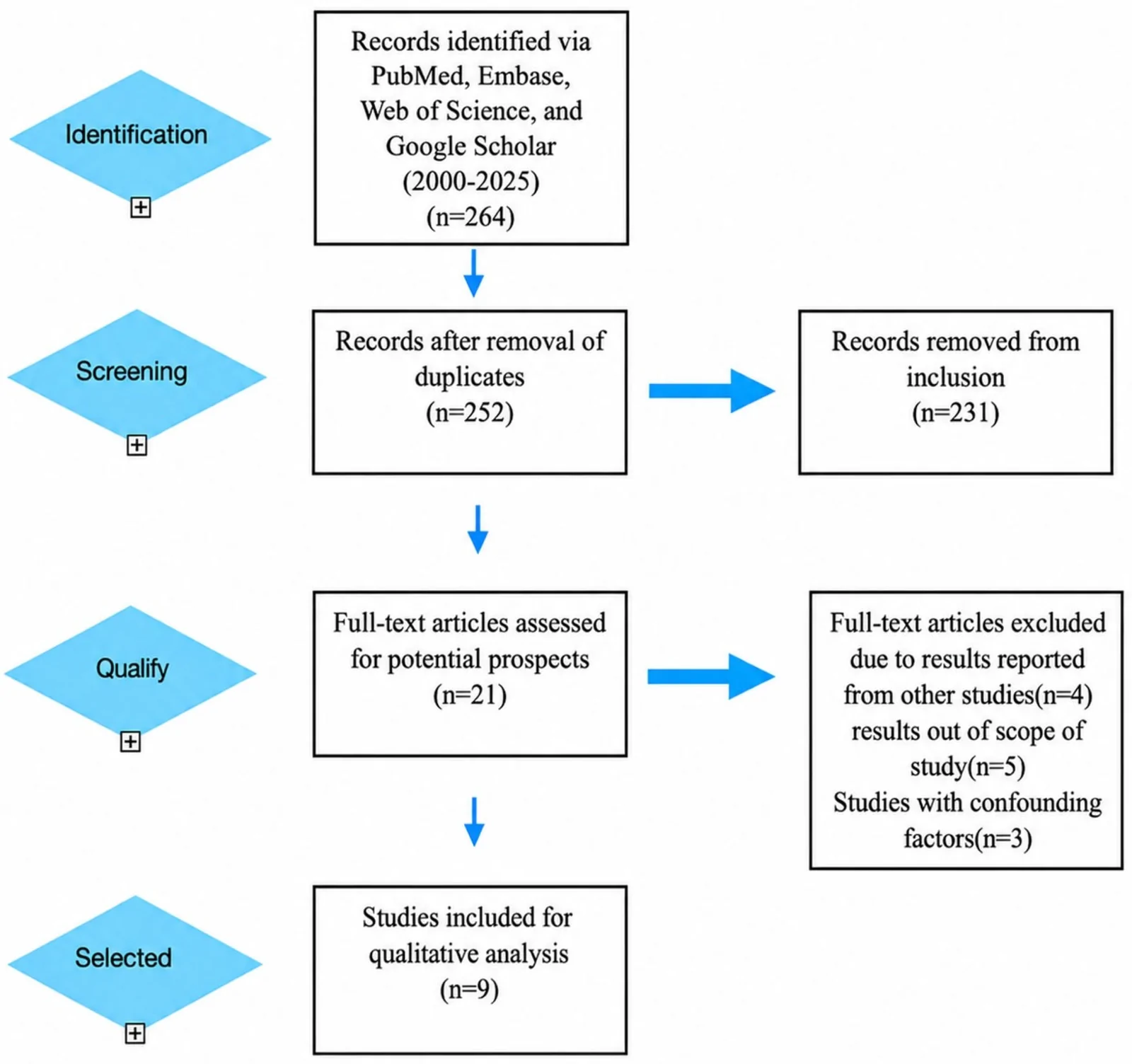 Figure 1. PRISMA flow diagram of the systematic identification and selection of clinical studies evaluating the association between dementia and sarcopenia.