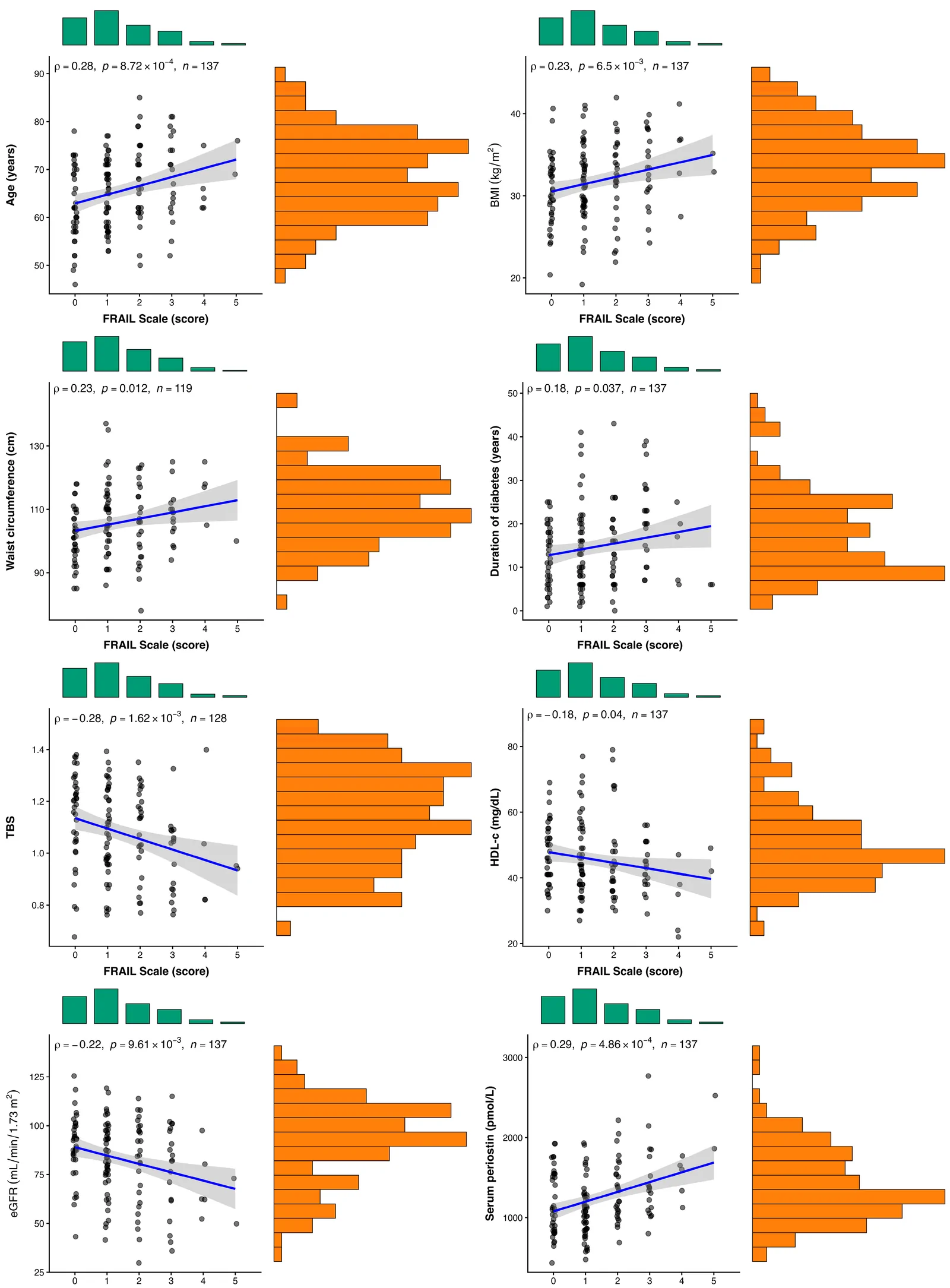 Figure 1. Scatter plots showing the correlation between the Frail scale and age (years), BMI (kg/m²), waist circumference (cm), diabetes duration (years), TBS, HDL-c (mg/dL), eGFR (mL/min/1.73 m²), and…