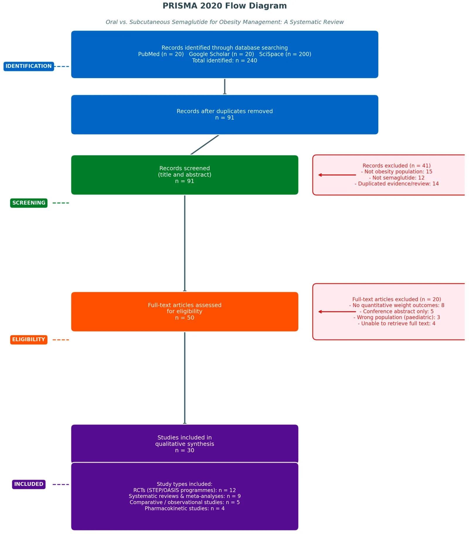 PRISMA 2020 flow diagram of study selection.